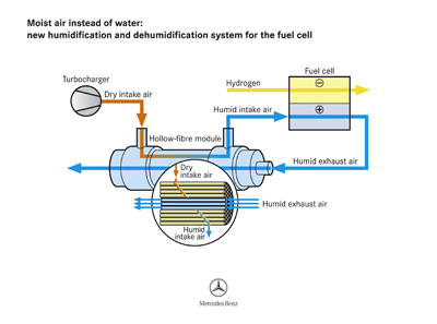 MERCEDES F600 HYGENIUS Fuel Cell Power Concept 2005  5